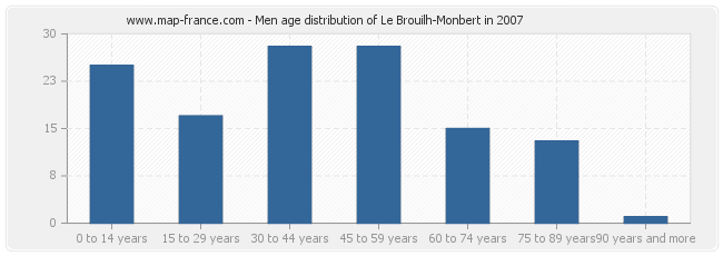 Men age distribution of Le Brouilh-Monbert in 2007